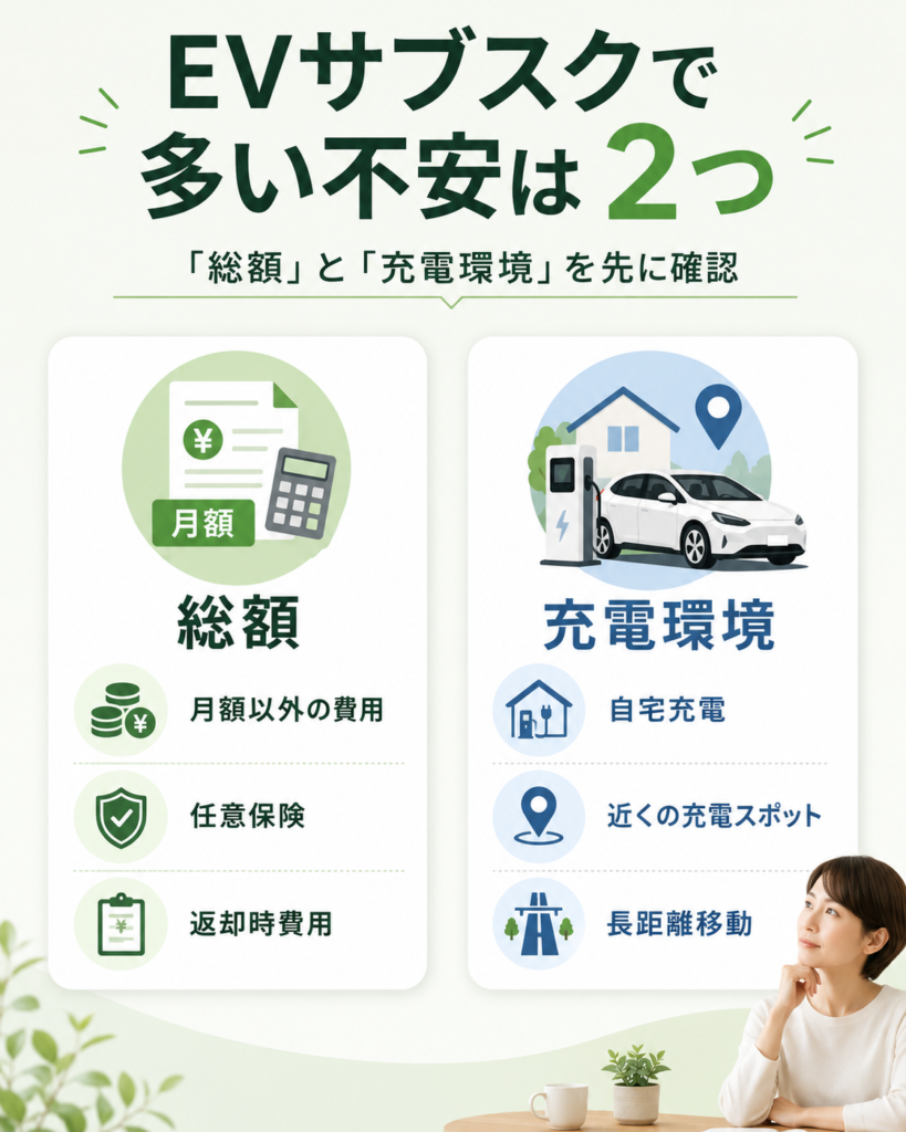 EVサブスクで多い不安として、総額と充電環境の2つを整理し、月額以外の費用や任意保険、返却時費用、自宅充電、近くの充電スポット、長距離移動の確認ポイントを示した画像