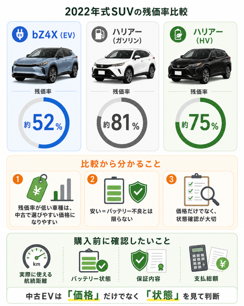 2022年式SUVの残価率をbZ4X約52%、ハリアー(ガソリン)約81%、ハリアー(HV)約75%で比較し、中古EVは価格だけでなくバッテリー状態や保証内容も確認して選ぶことを示した画像